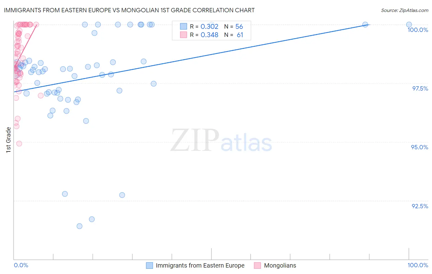 Immigrants from Eastern Europe vs Mongolian 1st Grade