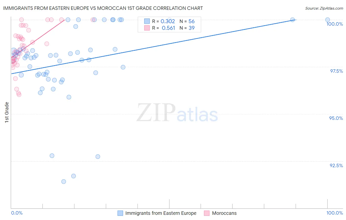 Immigrants from Eastern Europe vs Moroccan 1st Grade