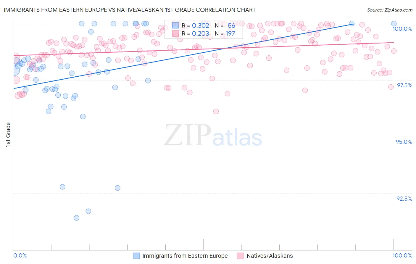 Immigrants from Eastern Europe vs Native/Alaskan 1st Grade