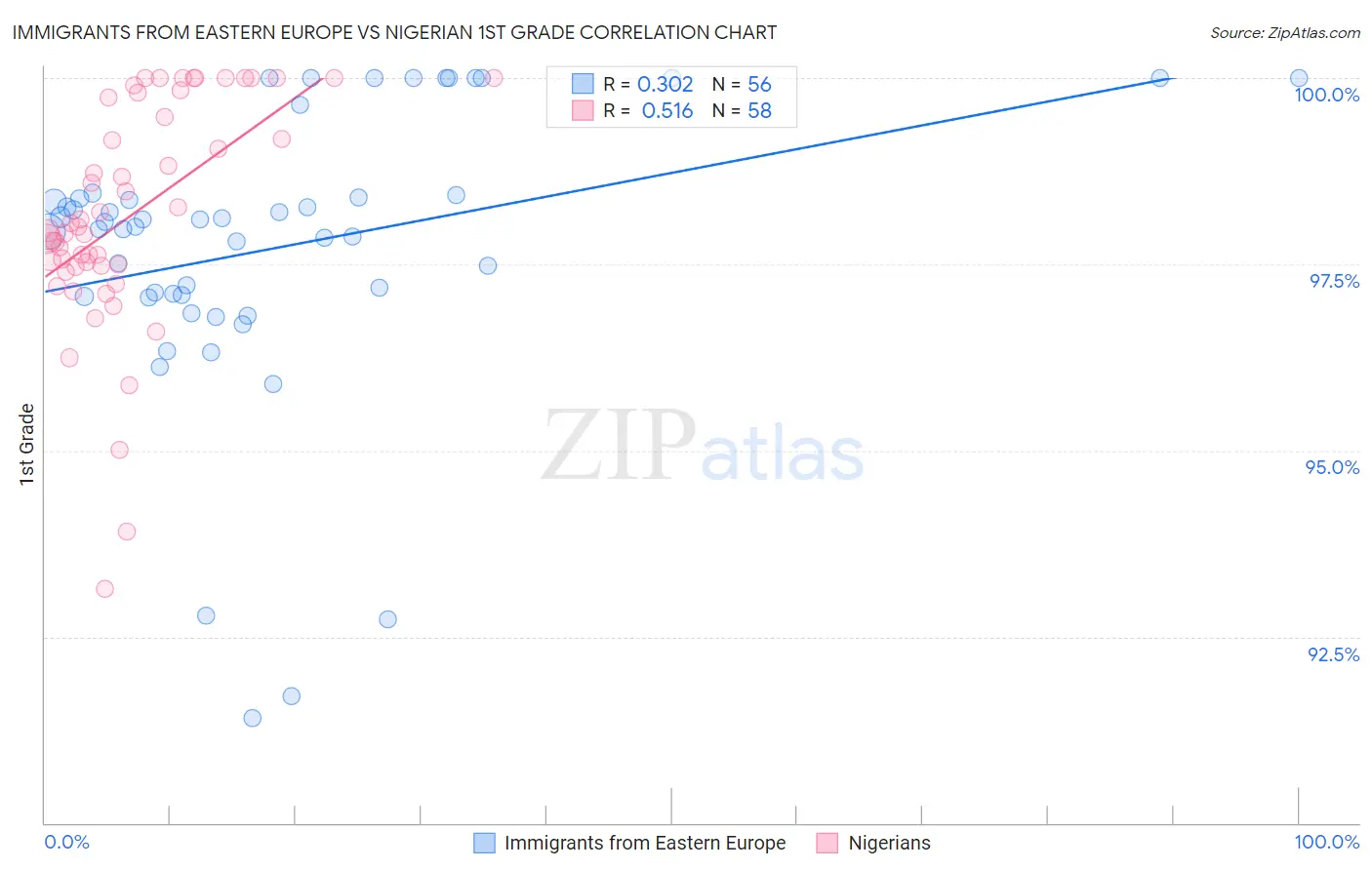 Immigrants from Eastern Europe vs Nigerian 1st Grade