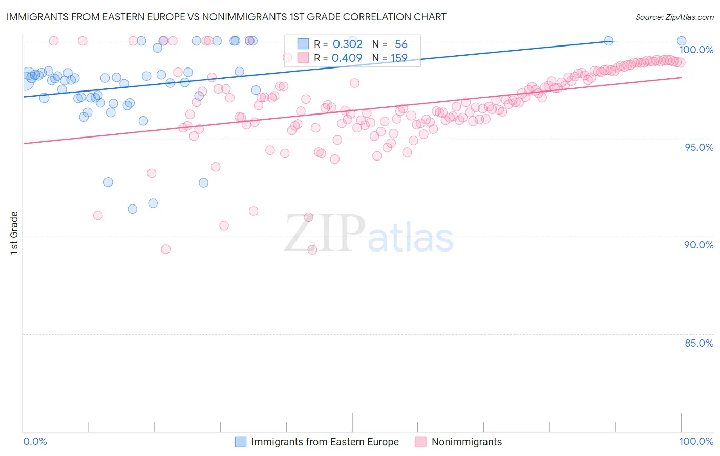 Immigrants from Eastern Europe vs Nonimmigrants 1st Grade