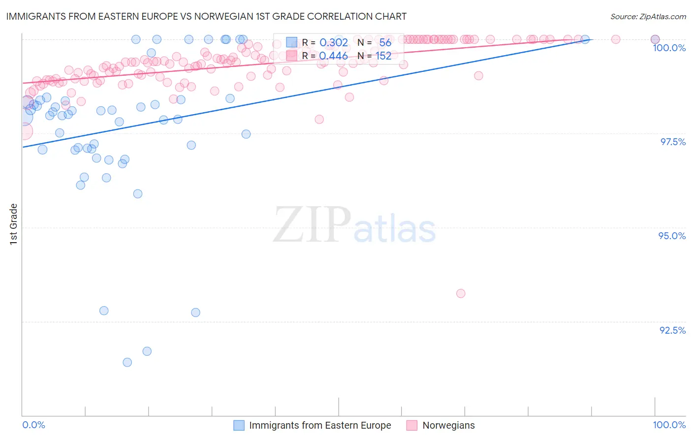 Immigrants from Eastern Europe vs Norwegian 1st Grade