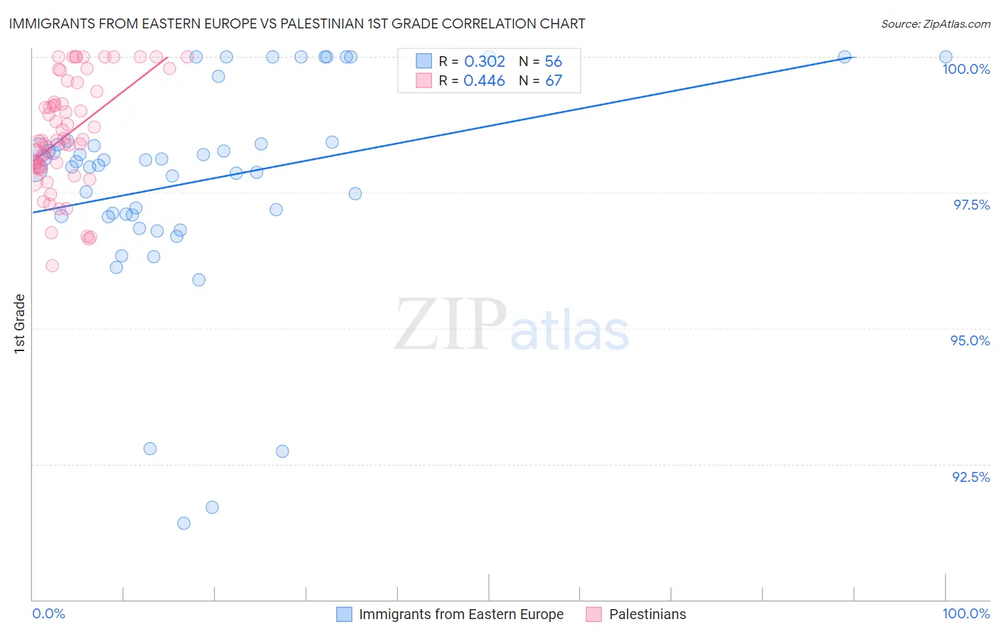 Immigrants from Eastern Europe vs Palestinian 1st Grade