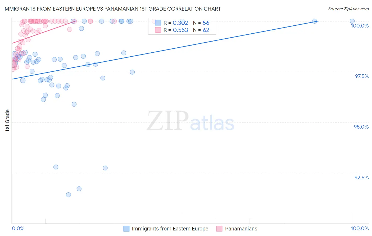 Immigrants from Eastern Europe vs Panamanian 1st Grade