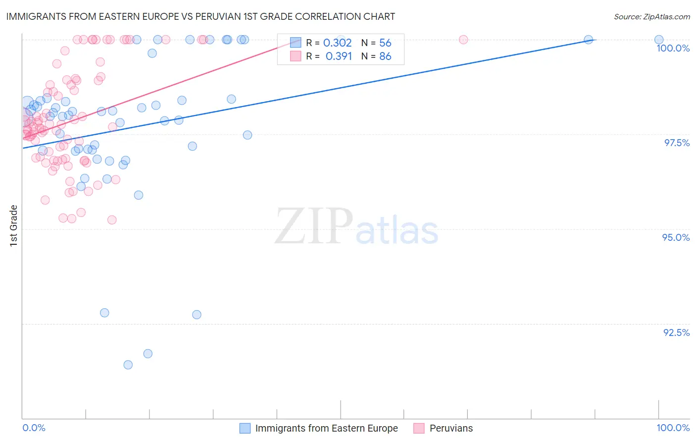 Immigrants from Eastern Europe vs Peruvian 1st Grade