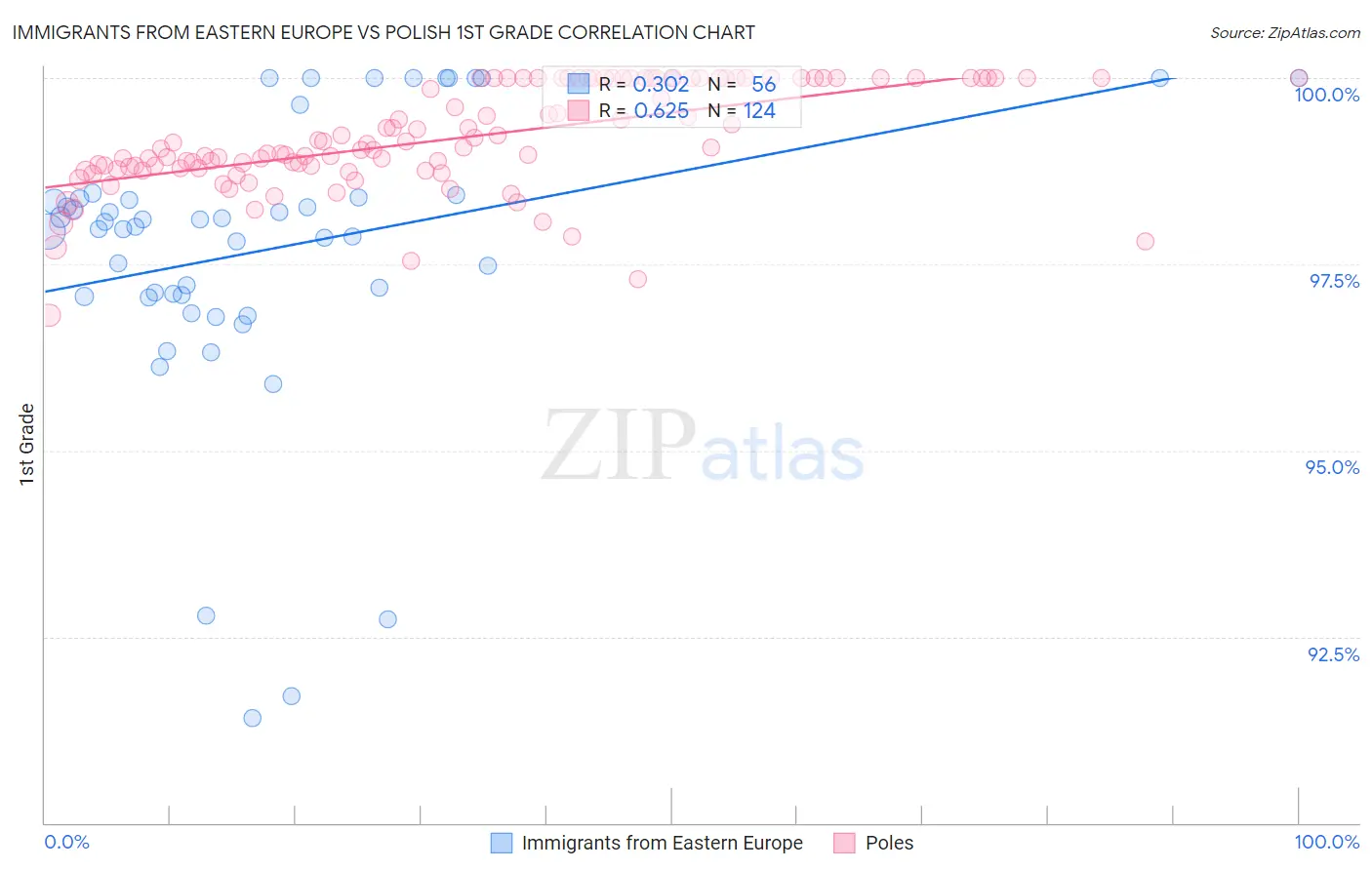 Immigrants from Eastern Europe vs Polish 1st Grade