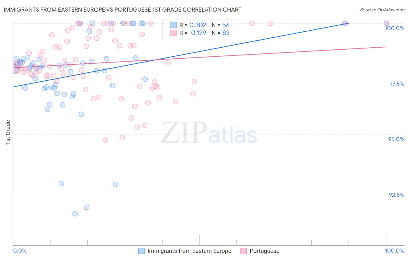 Immigrants from Eastern Europe vs Portuguese 1st Grade