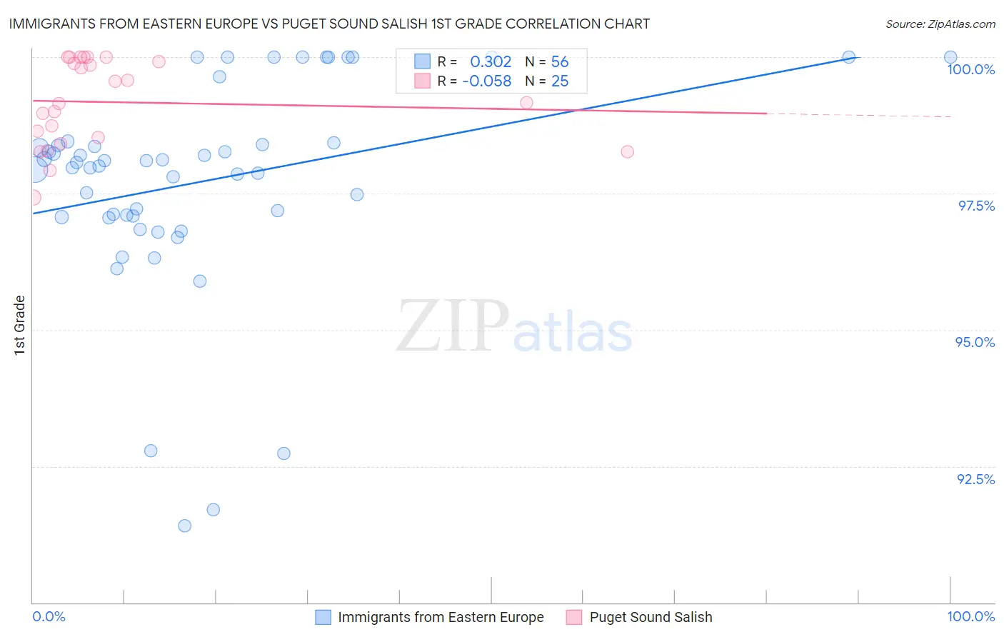 Immigrants from Eastern Europe vs Puget Sound Salish 1st Grade