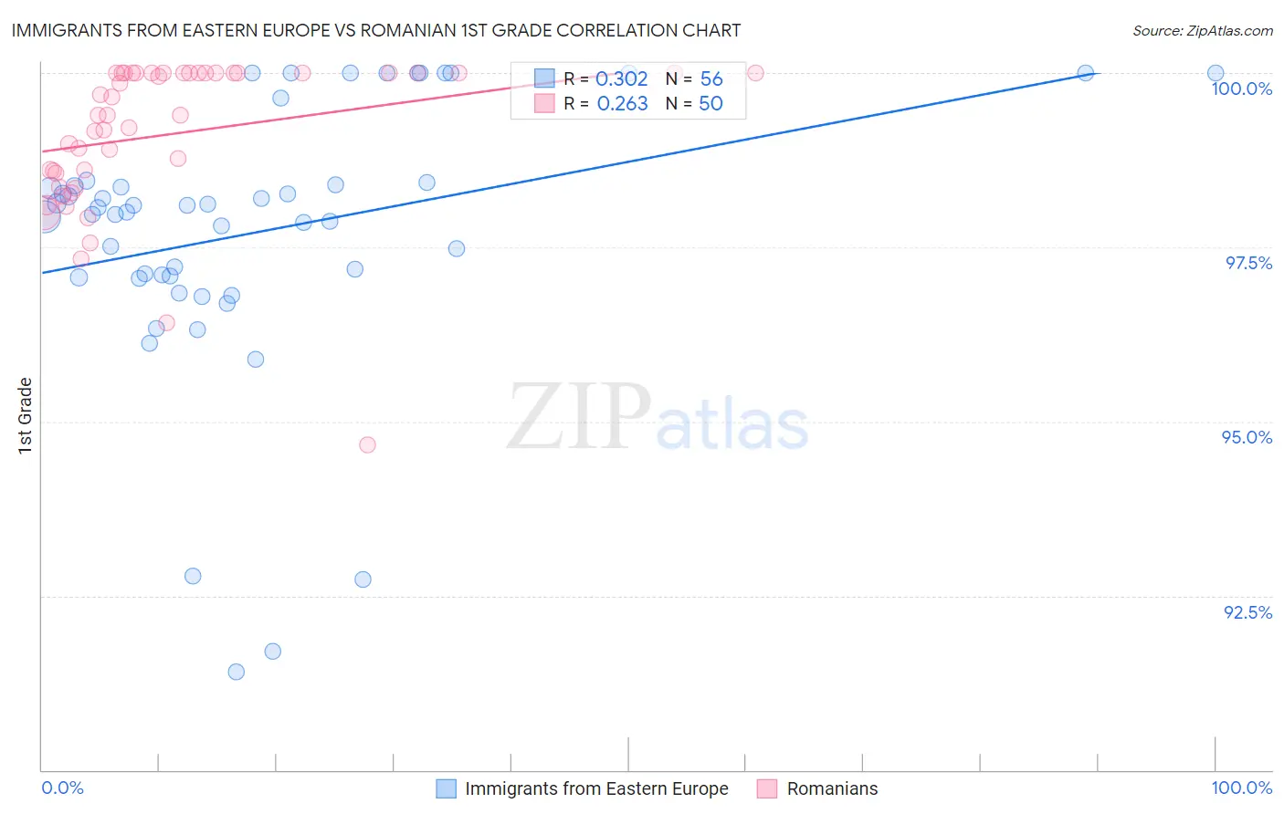 Immigrants from Eastern Europe vs Romanian 1st Grade