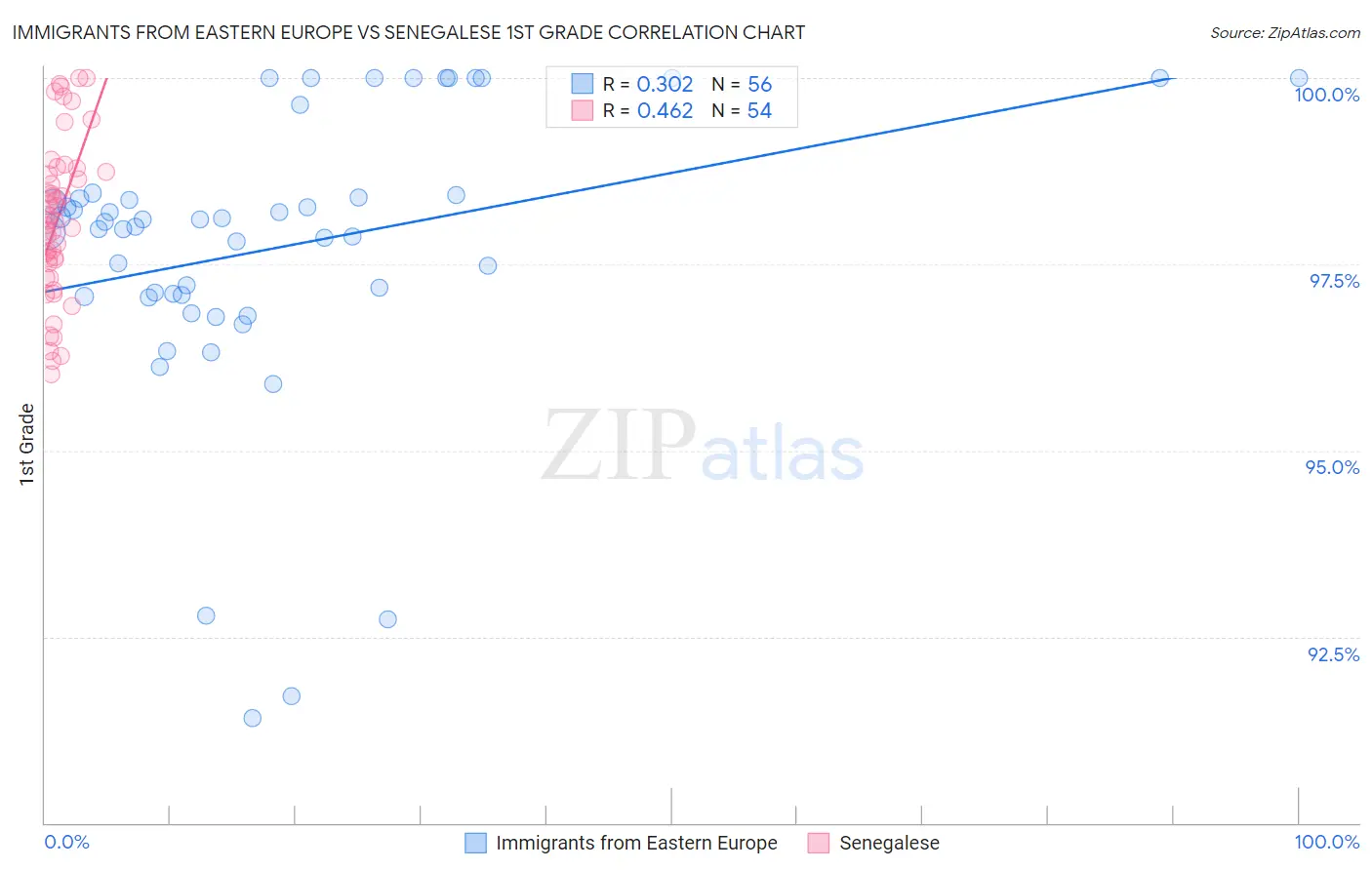 Immigrants from Eastern Europe vs Senegalese 1st Grade