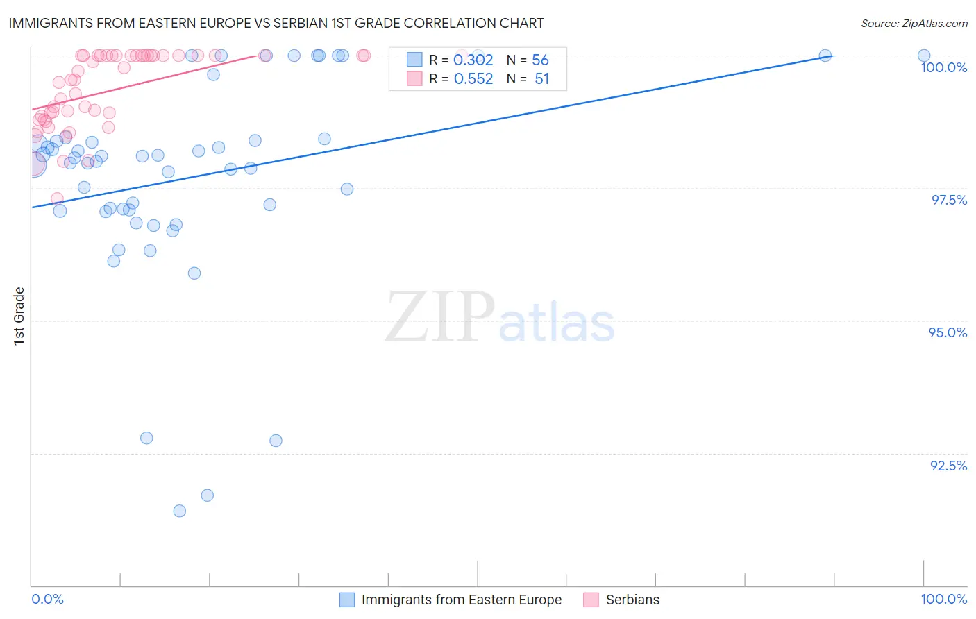 Immigrants from Eastern Europe vs Serbian 1st Grade