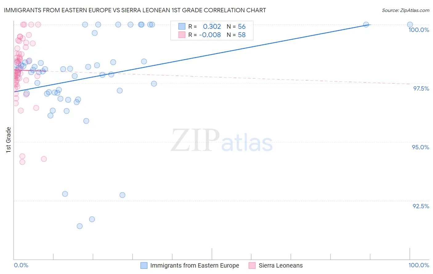 Immigrants from Eastern Europe vs Sierra Leonean 1st Grade