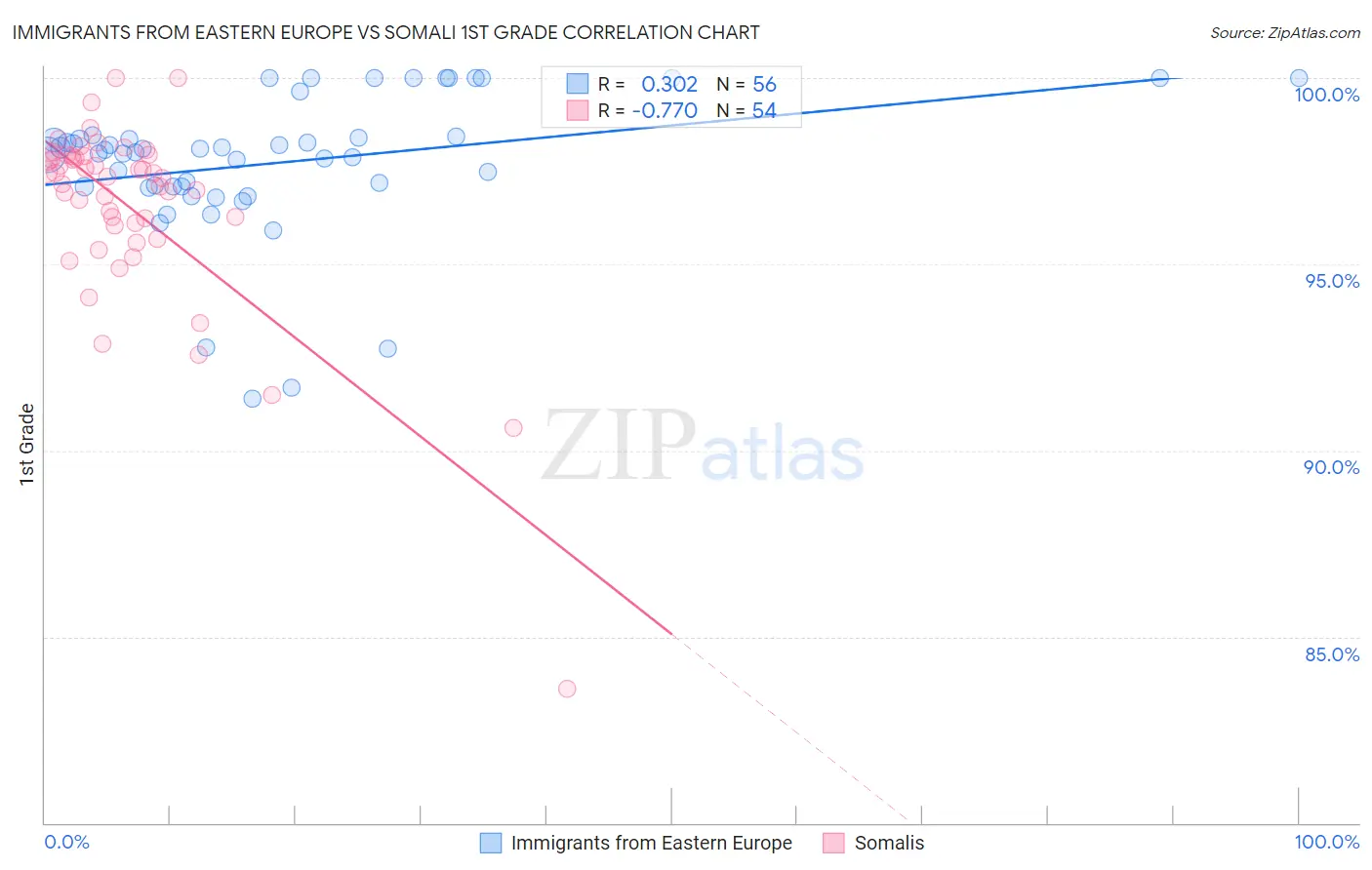 Immigrants from Eastern Europe vs Somali 1st Grade