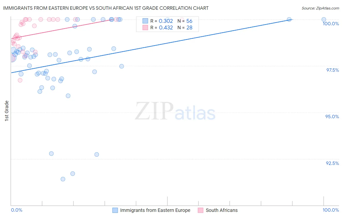 Immigrants from Eastern Europe vs South African 1st Grade