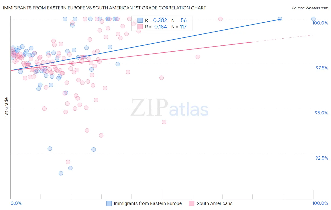 Immigrants from Eastern Europe vs South American 1st Grade