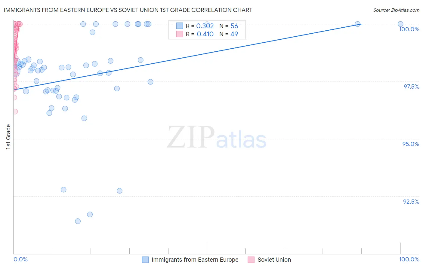 Immigrants from Eastern Europe vs Soviet Union 1st Grade