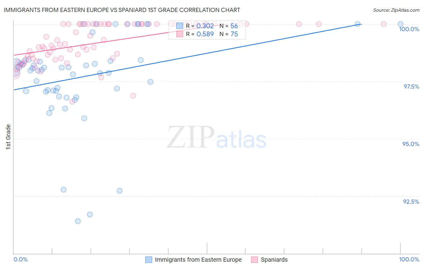 Immigrants from Eastern Europe vs Spaniard 1st Grade