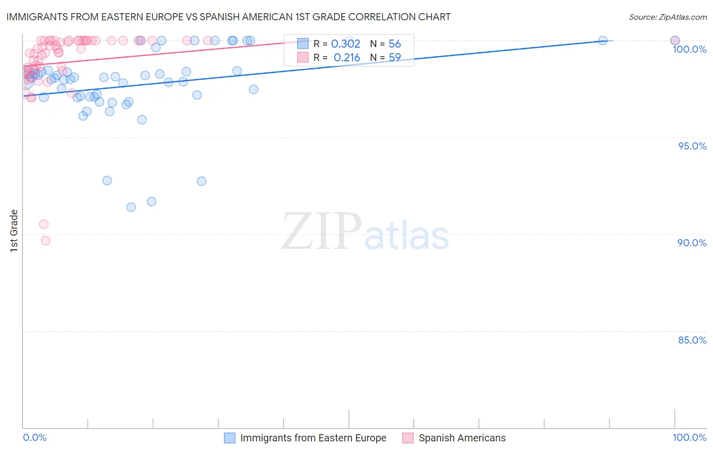 Immigrants from Eastern Europe vs Spanish American 1st Grade