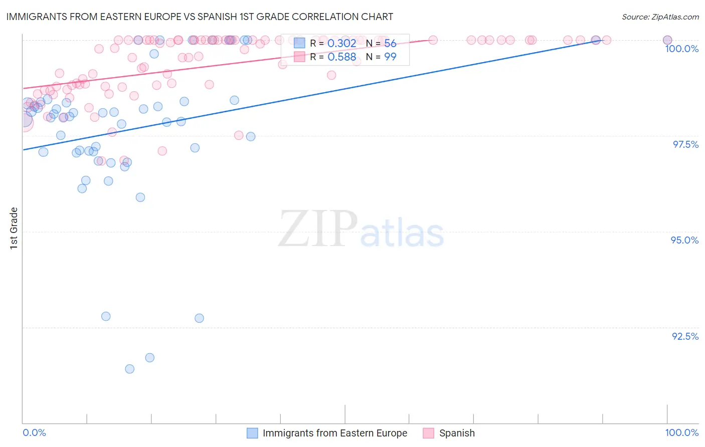 Immigrants from Eastern Europe vs Spanish 1st Grade