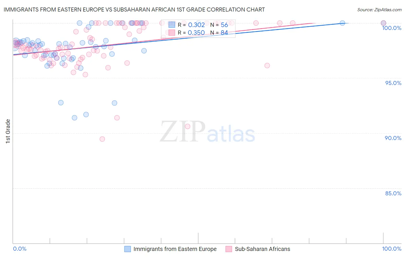 Immigrants from Eastern Europe vs Subsaharan African 1st Grade