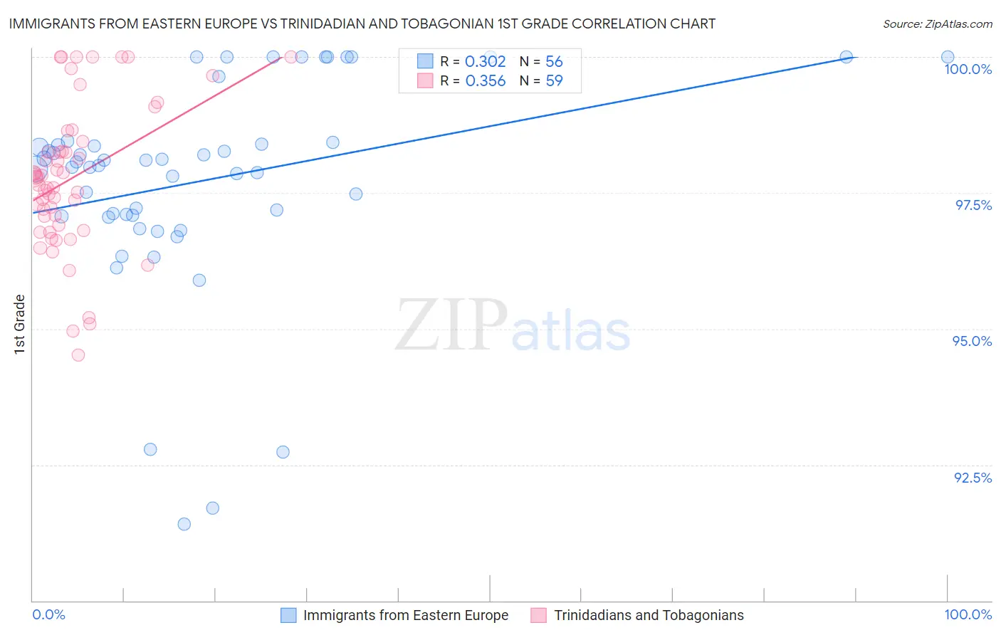 Immigrants from Eastern Europe vs Trinidadian and Tobagonian 1st Grade