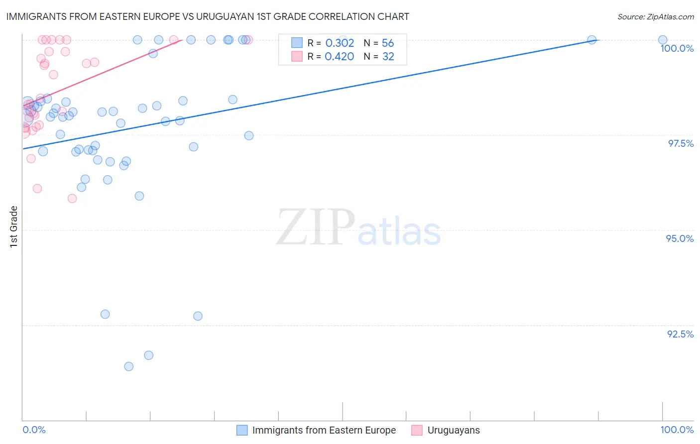 Immigrants from Eastern Europe vs Uruguayan 1st Grade