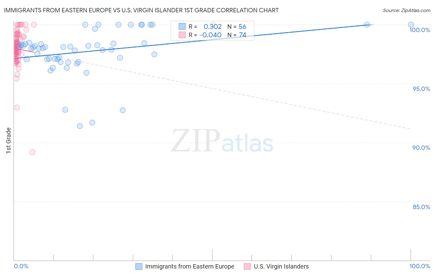 Immigrants from Eastern Europe vs U.S. Virgin Islander 1st Grade