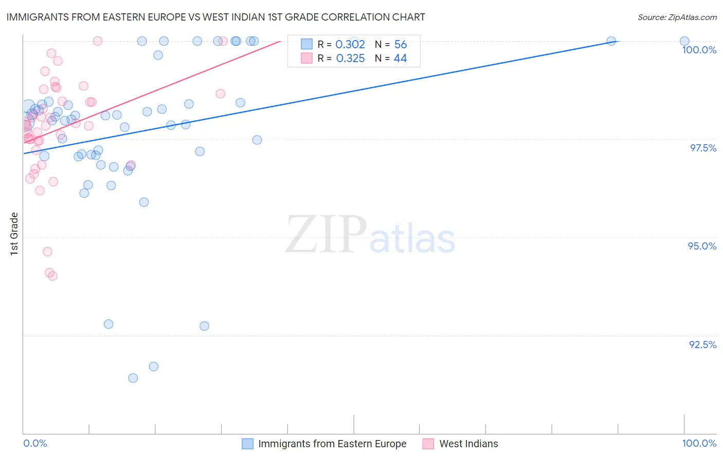 Immigrants from Eastern Europe vs West Indian 1st Grade