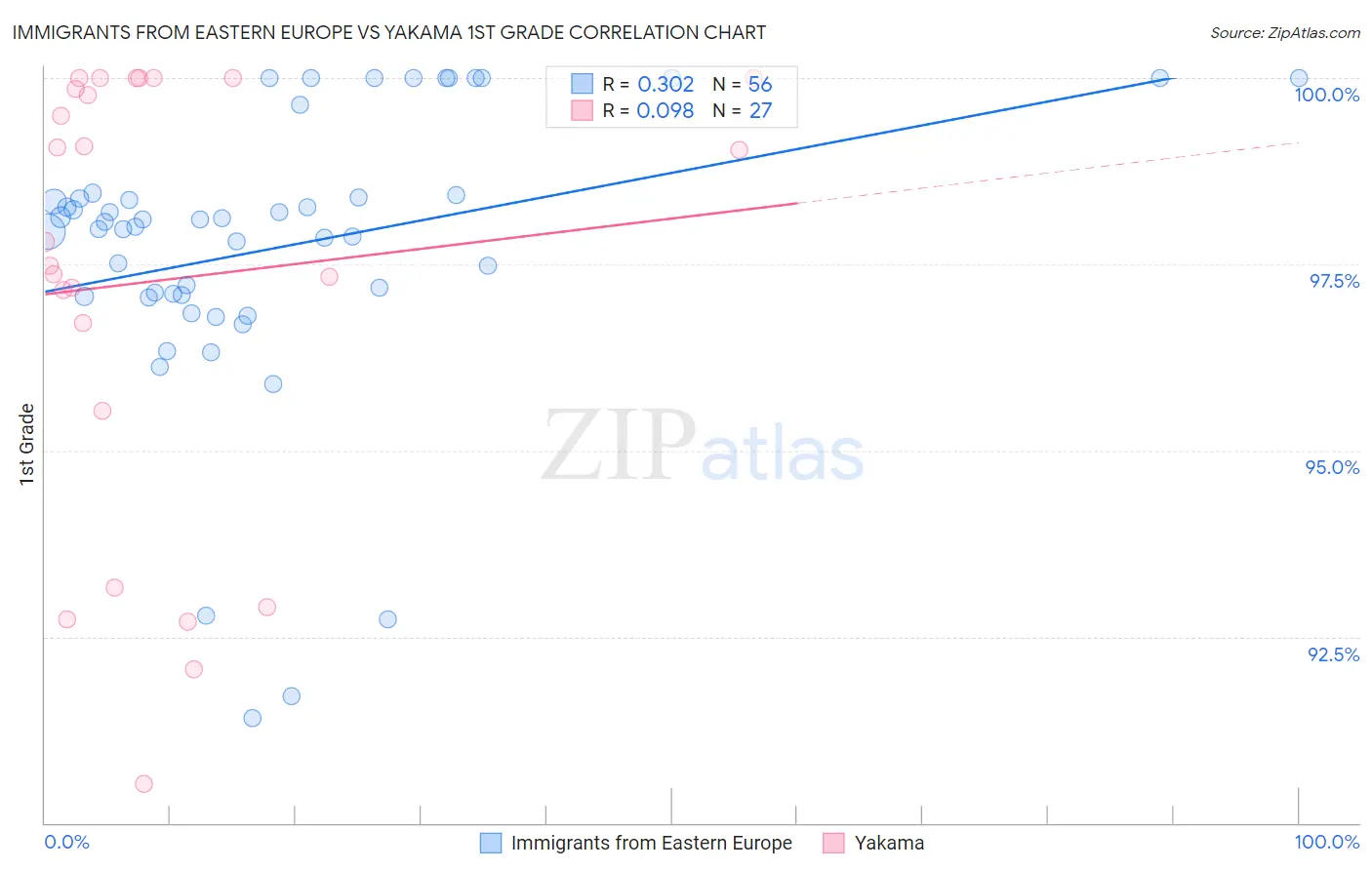 Immigrants from Eastern Europe vs Yakama 1st Grade