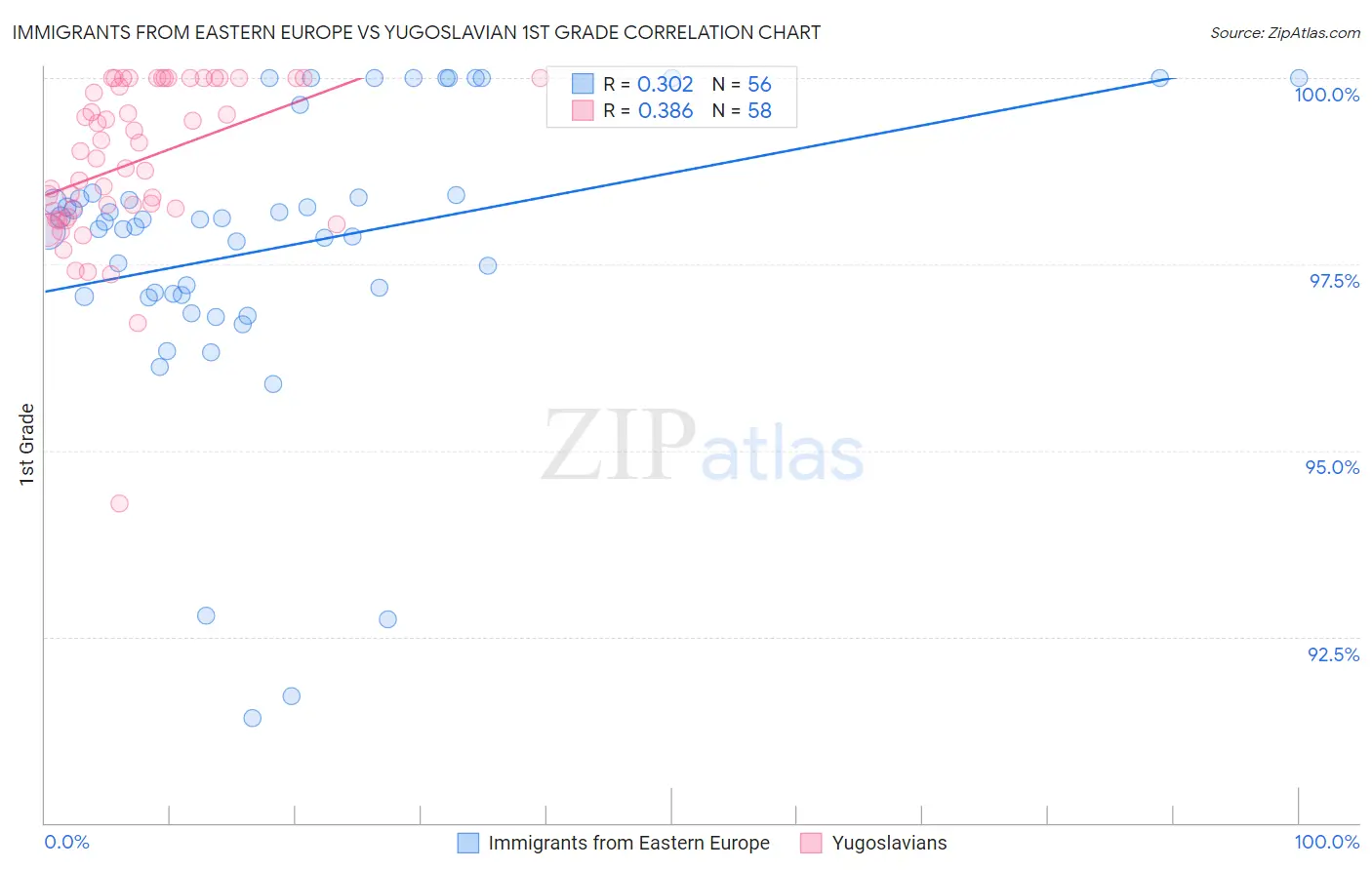 Immigrants from Eastern Europe vs Yugoslavian 1st Grade
