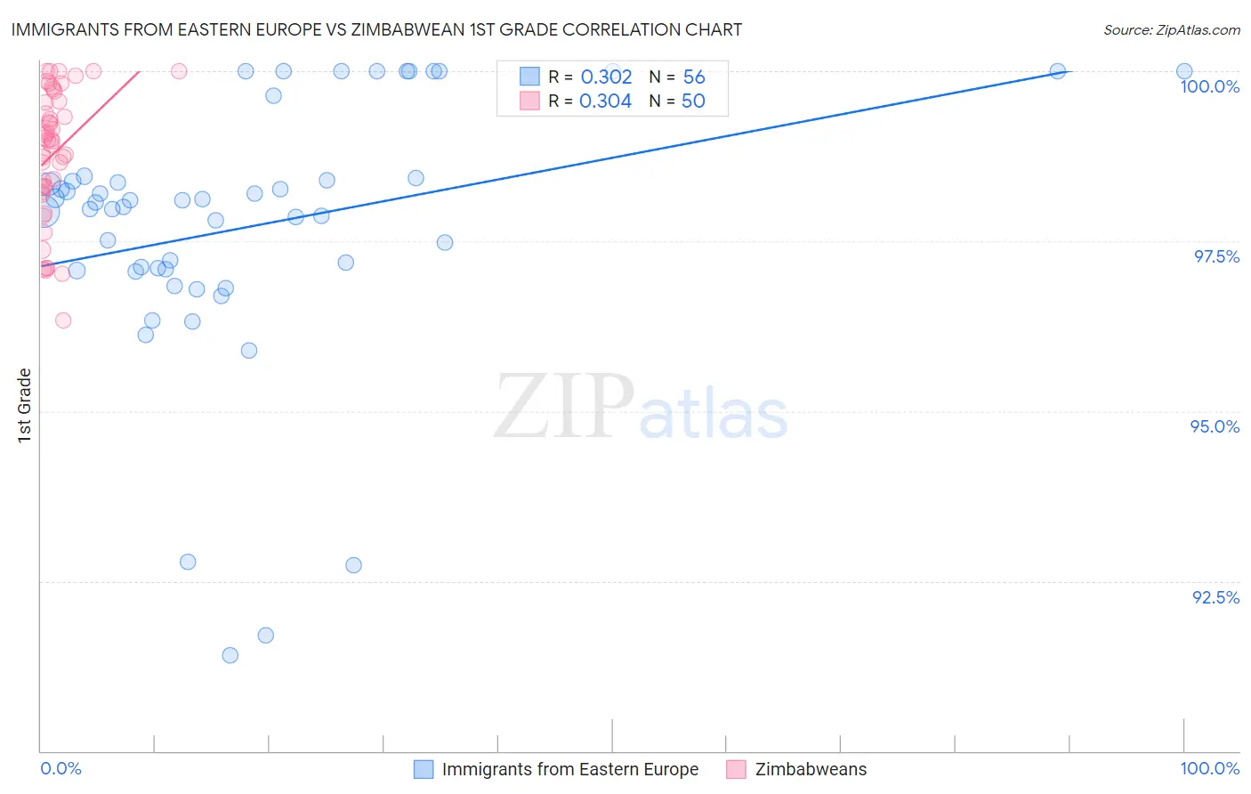 Immigrants from Eastern Europe vs Zimbabwean 1st Grade