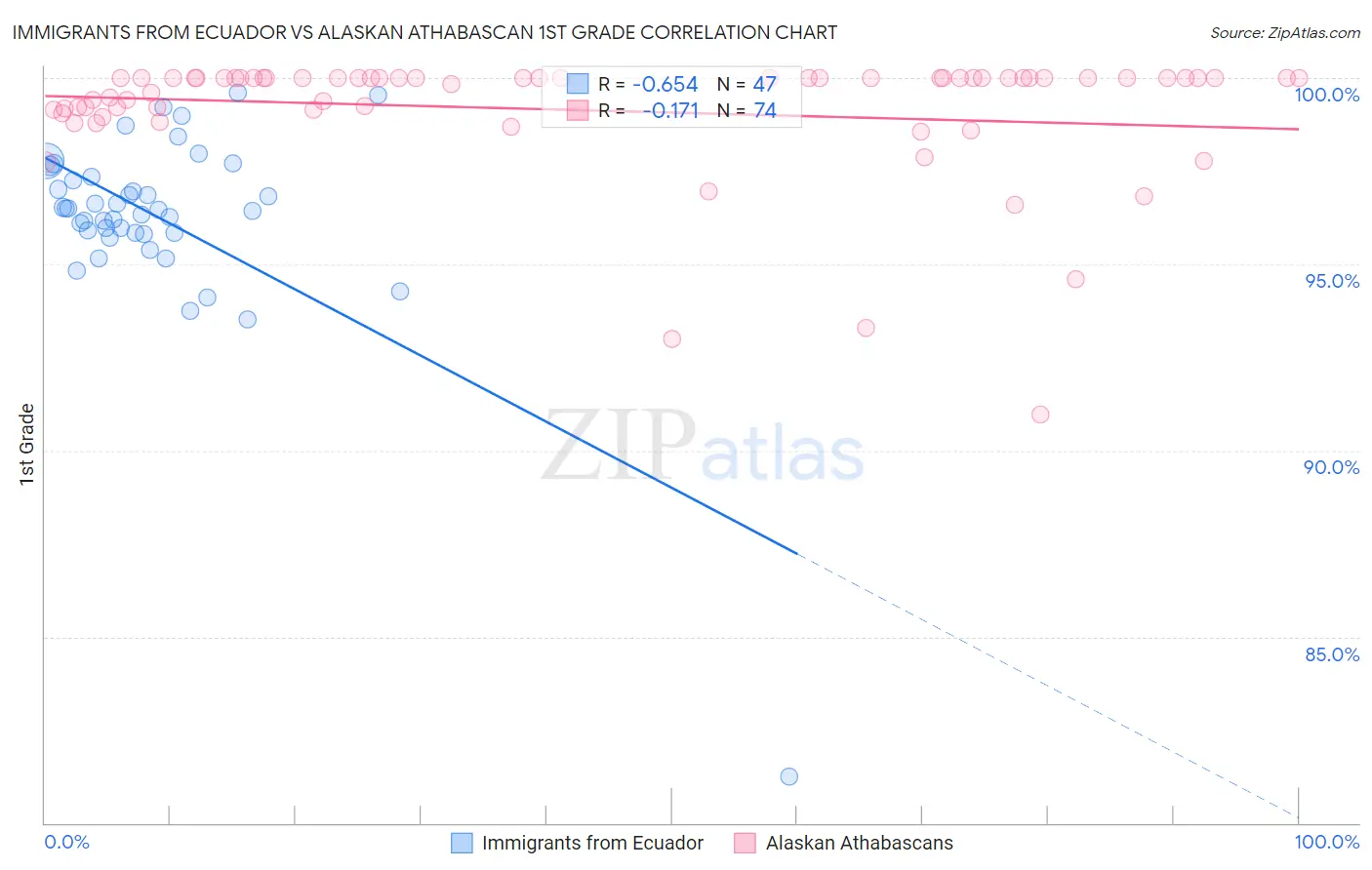 Immigrants from Ecuador vs Alaskan Athabascan 1st Grade