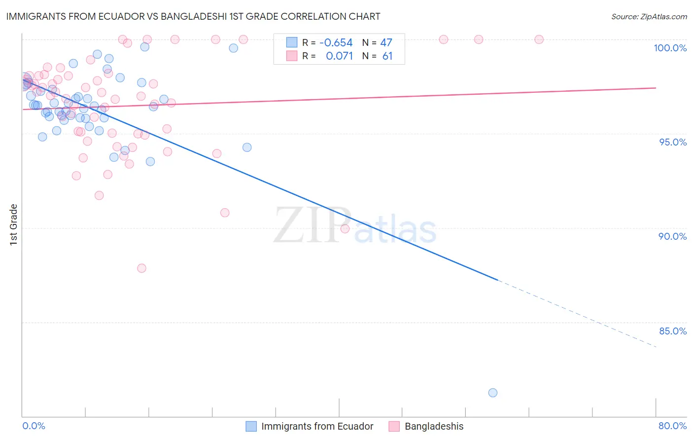 Immigrants from Ecuador vs Bangladeshi 1st Grade