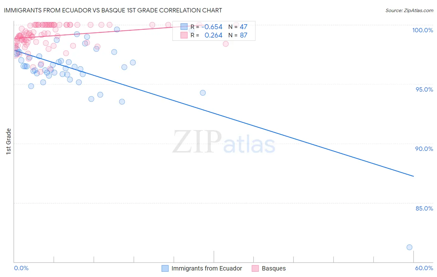 Immigrants from Ecuador vs Basque 1st Grade