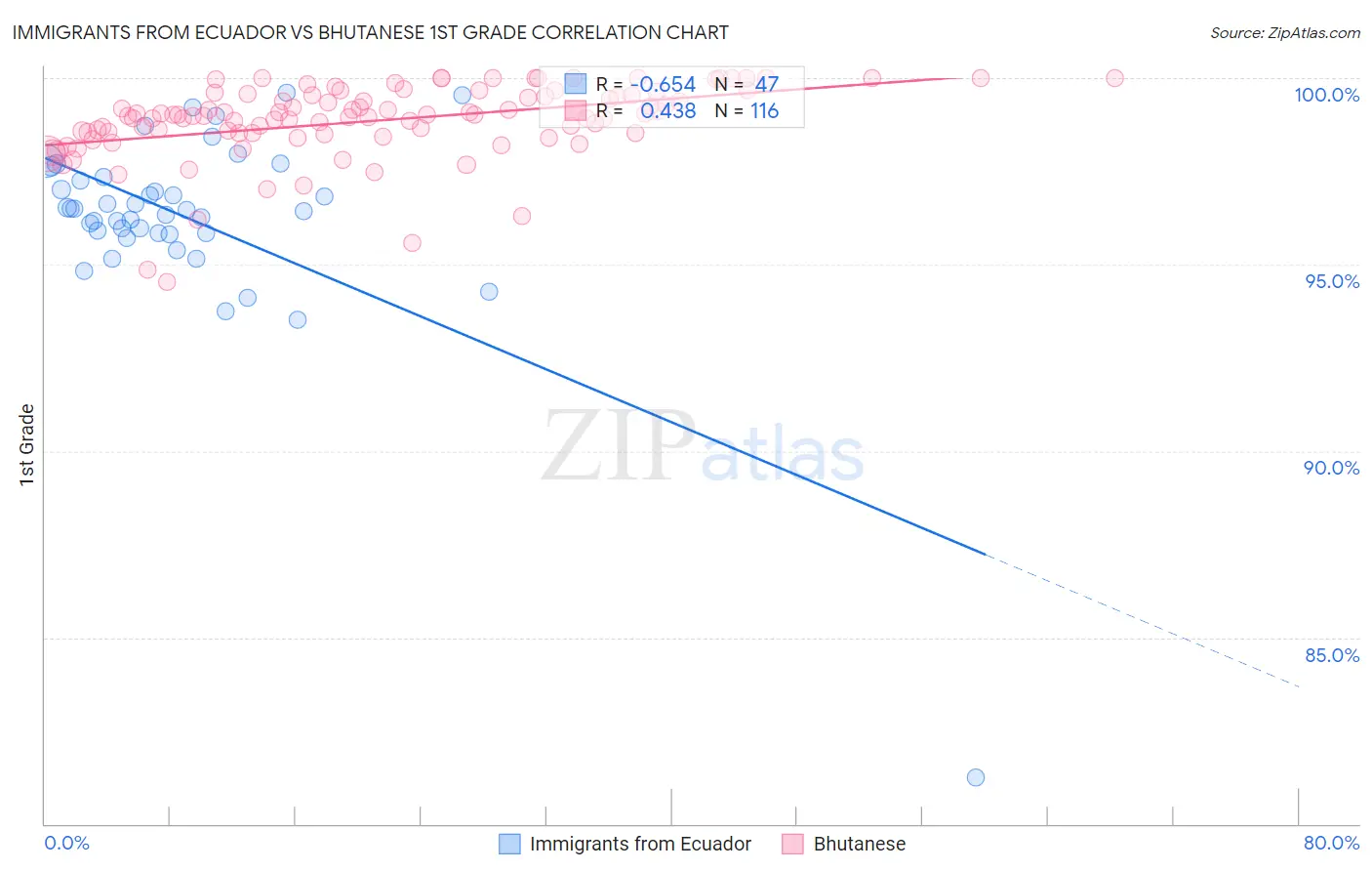 Immigrants from Ecuador vs Bhutanese 1st Grade