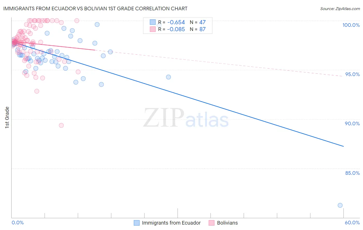 Immigrants from Ecuador vs Bolivian 1st Grade