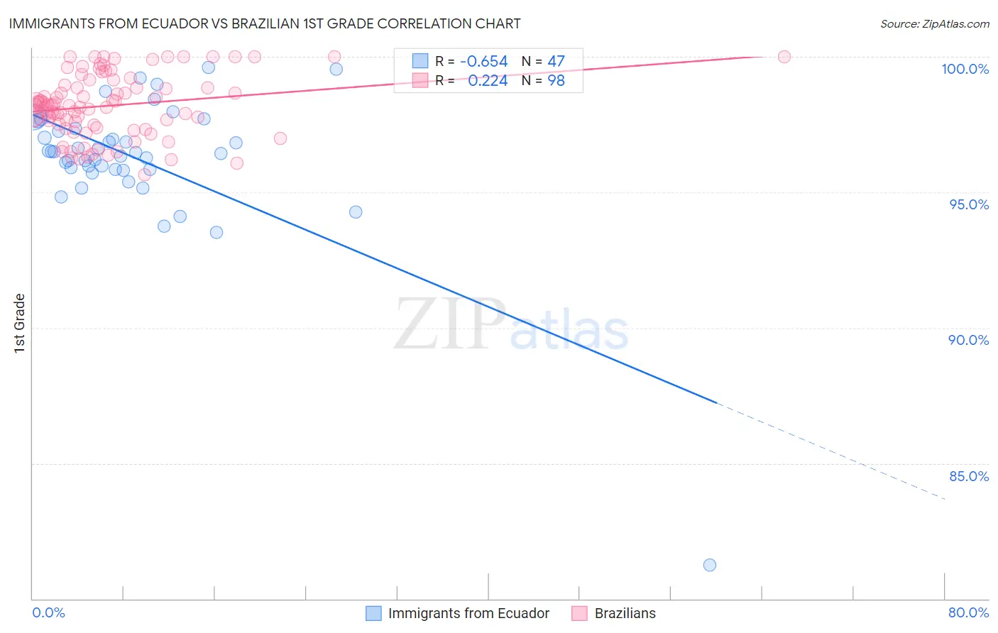 Immigrants from Ecuador vs Brazilian 1st Grade