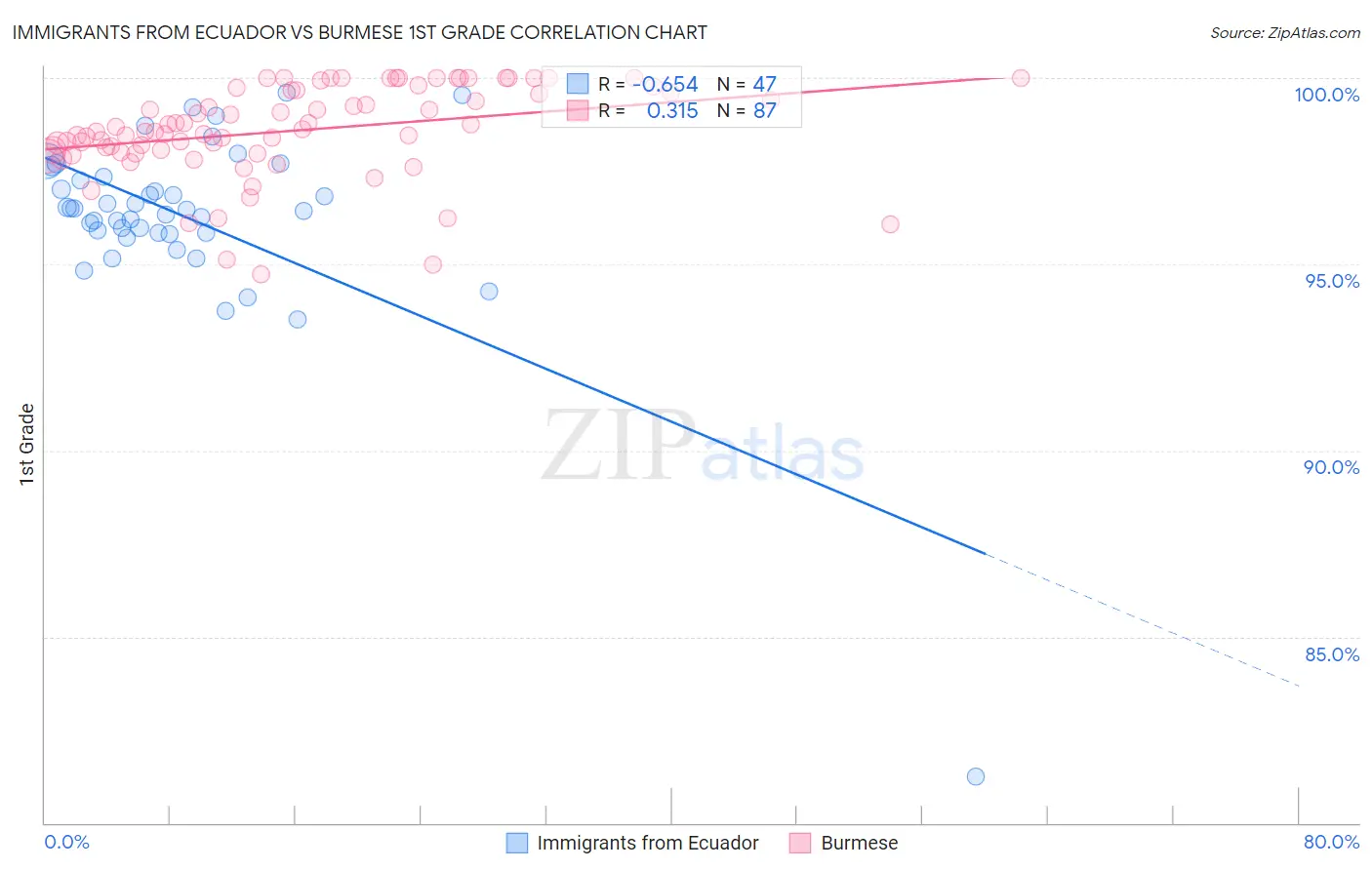 Immigrants from Ecuador vs Burmese 1st Grade