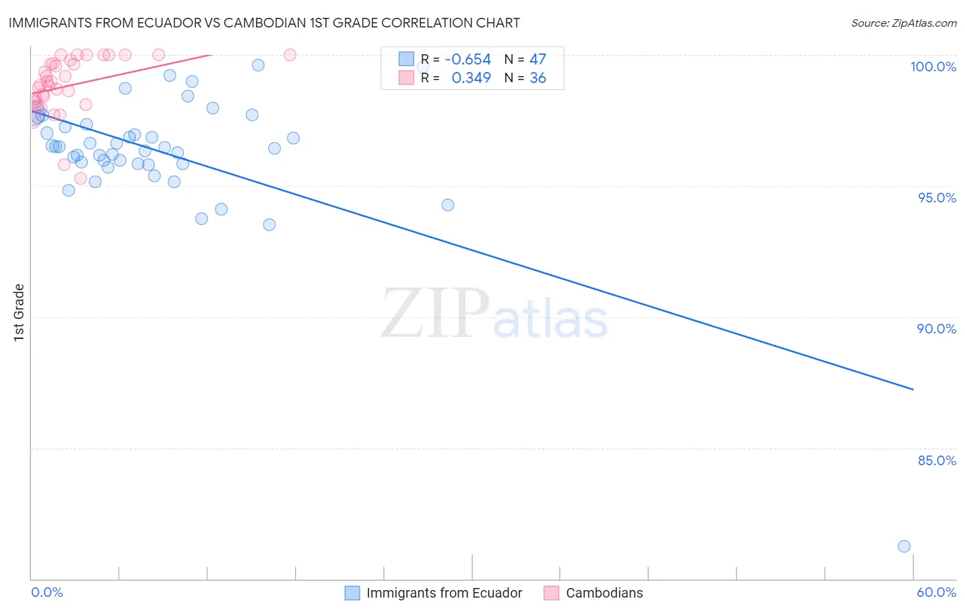 Immigrants from Ecuador vs Cambodian 1st Grade