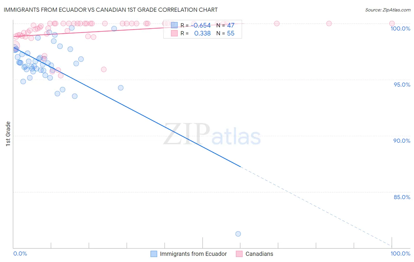 Immigrants from Ecuador vs Canadian 1st Grade