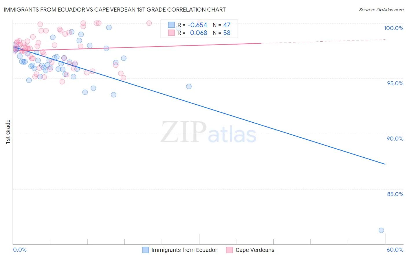 Immigrants from Ecuador vs Cape Verdean 1st Grade