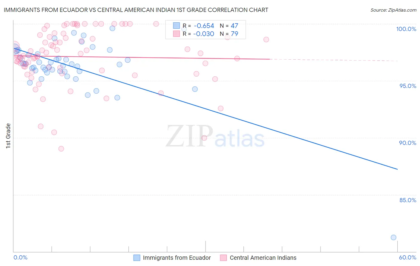 Immigrants from Ecuador vs Central American Indian 1st Grade
