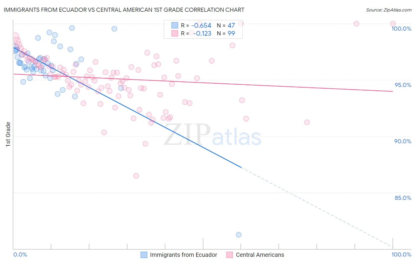 Immigrants from Ecuador vs Central American 1st Grade