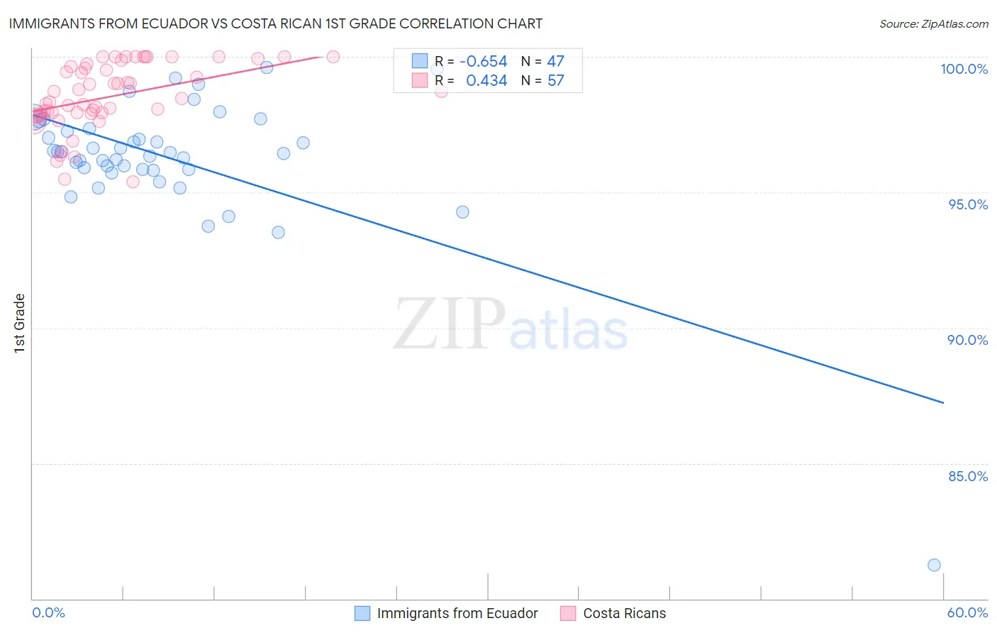 Immigrants from Ecuador vs Costa Rican 1st Grade