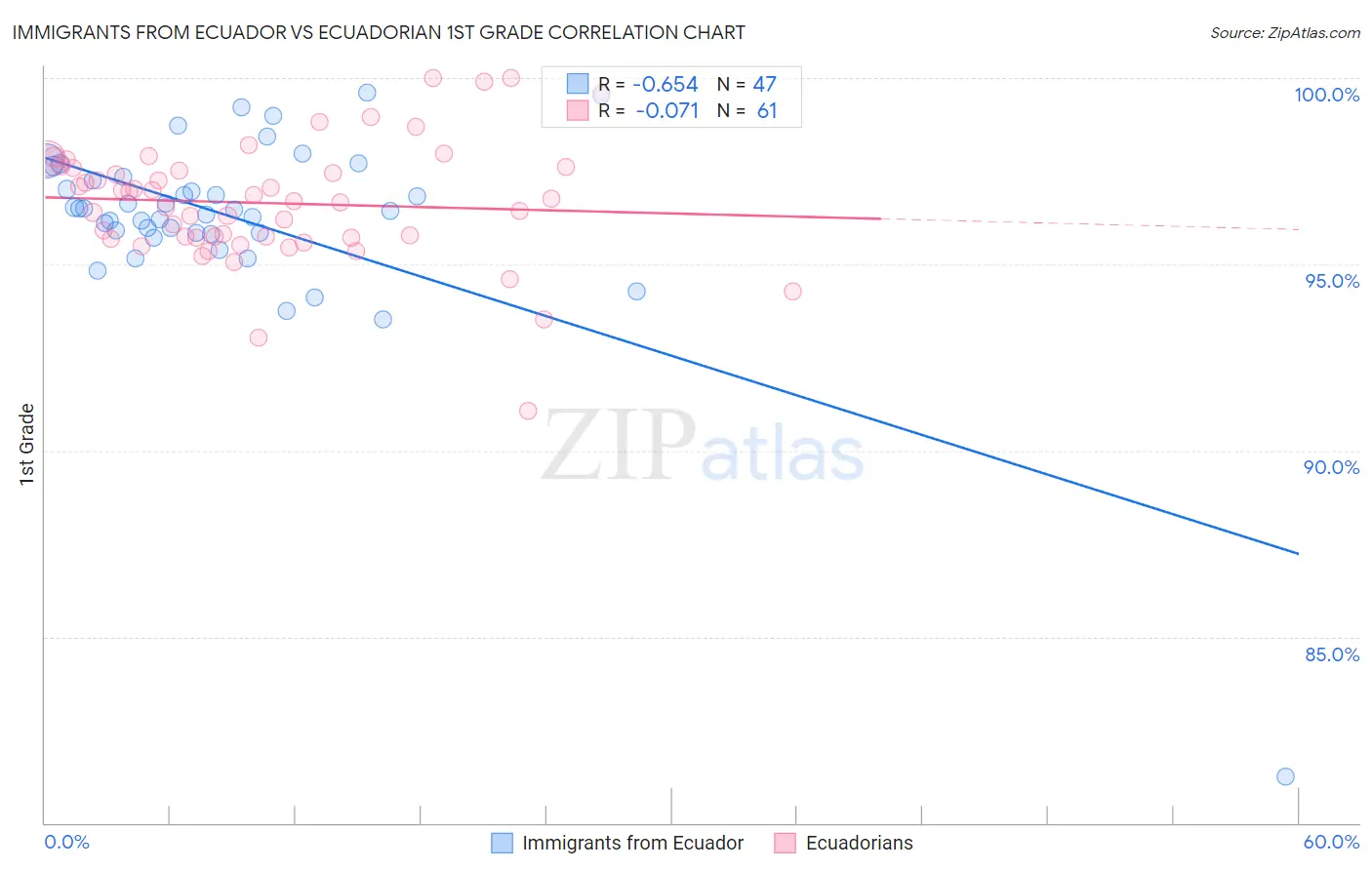 Immigrants from Ecuador vs Ecuadorian 1st Grade