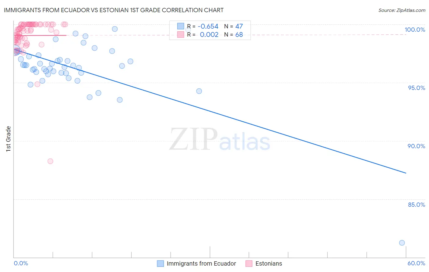 Immigrants from Ecuador vs Estonian 1st Grade