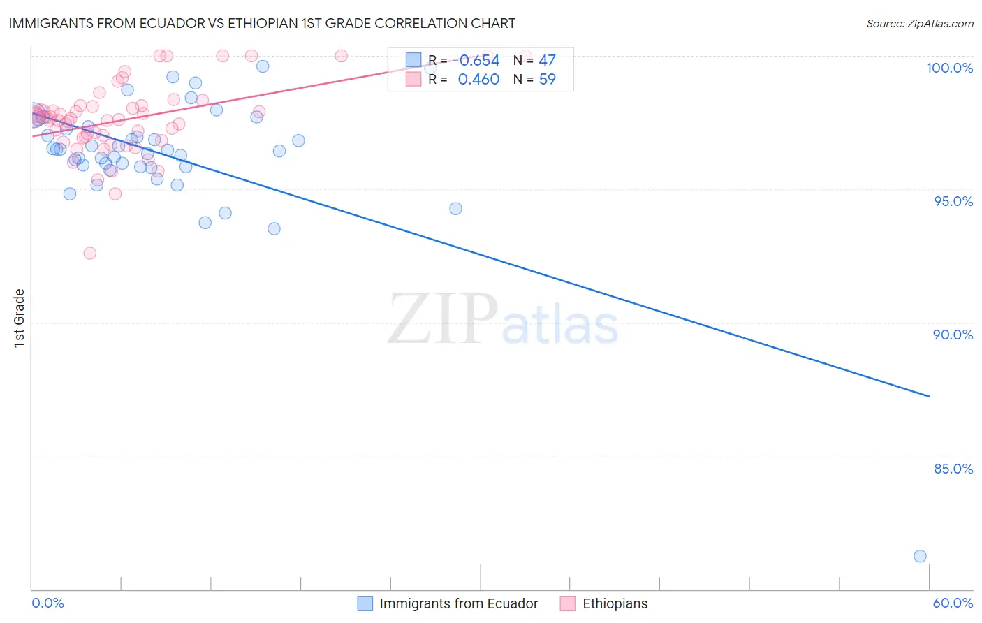Immigrants from Ecuador vs Ethiopian 1st Grade