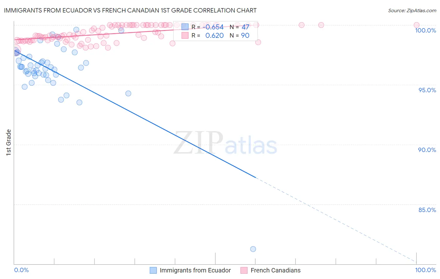Immigrants from Ecuador vs French Canadian 1st Grade