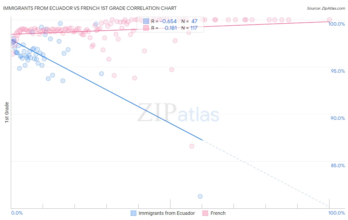Immigrants from Ecuador vs French 1st Grade