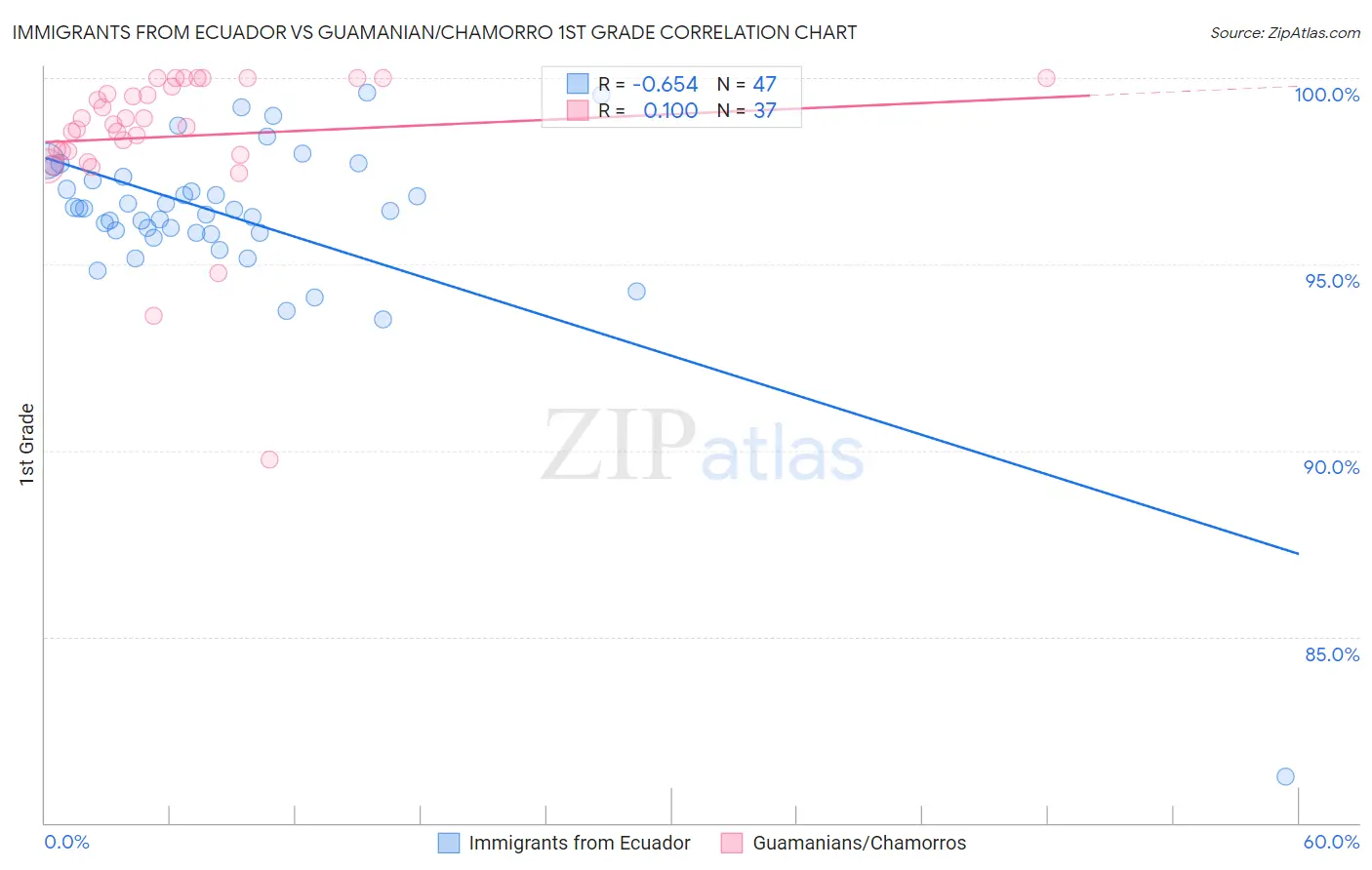 Immigrants from Ecuador vs Guamanian/Chamorro 1st Grade